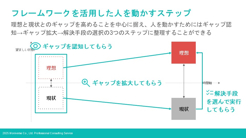 フレームワークを活用した人を動かすステップ